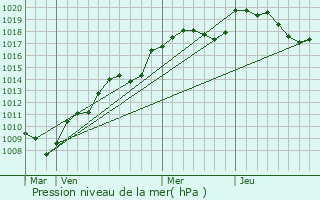 Graphe de la pression atmosphrique prvue pour La Bruyre