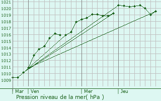Graphe de la pression atmosphrique prvue pour Isle