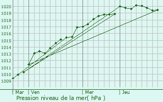 Graphe de la pression atmosphrique prvue pour Talmont-Saint-Hilaire