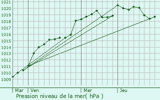 Graphe de la pression atmosphrique prvue pour Mortemart