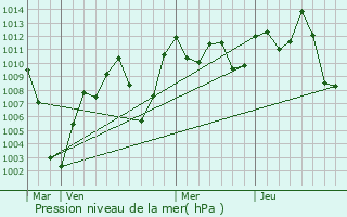 Graphe de la pression atmosphrique prvue pour Siguiri
