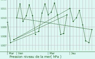 Graphe de la pression atmosphrique prvue pour Maragondon