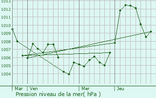 Graphe de la pression atmosphrique prvue pour Giado