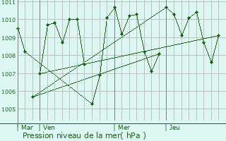 Graphe de la pression atmosphrique prvue pour Tonacatepeque