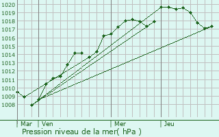 Graphe de la pression atmosphrique prvue pour Charmoille