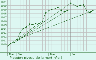 Graphe de la pression atmosphrique prvue pour Saint-Symphorien-sur-Couze