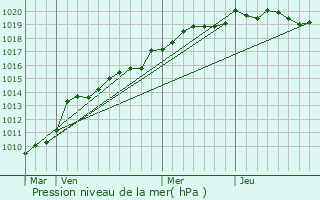 Graphe de la pression atmosphrique prvue pour Aigrefeuille-d