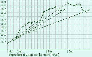 Graphe de la pression atmosphrique prvue pour Nantiat