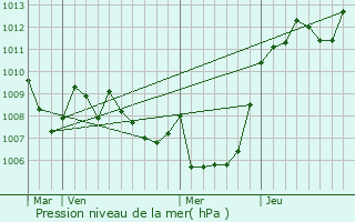 Graphe de la pression atmosphrique prvue pour Lercara Friddi