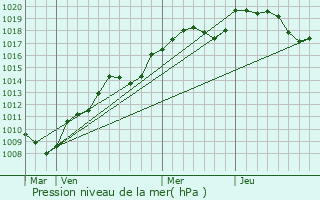 Graphe de la pression atmosphrique prvue pour Aroz