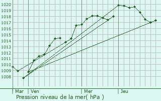 Graphe de la pression atmosphrique prvue pour Secenans