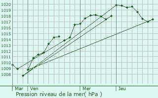Graphe de la pression atmosphrique prvue pour Mlecey