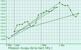 Graphe de la pression atmosphrique prvue pour Cognin