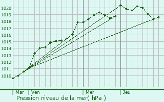 Graphe de la pression atmosphrique prvue pour Lonnes