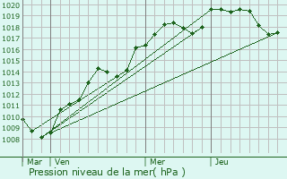 Graphe de la pression atmosphrique prvue pour Vreux
