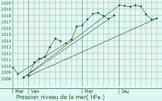 Graphe de la pression atmosphrique prvue pour Framont