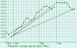 Graphe de la pression atmosphrique prvue pour Tincey-et-Pontrebeau