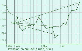 Graphe de la pression atmosphrique prvue pour Cannes