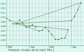 Graphe de la pression atmosphrique prvue pour Cardito