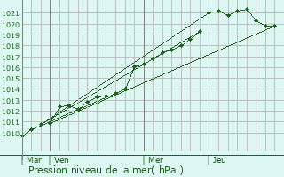 Graphe de la pression atmosphrique prvue pour Grand-Champ