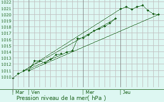 Graphe de la pression atmosphrique prvue pour Auray