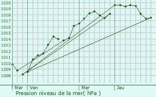 Graphe de la pression atmosphrique prvue pour Montureux-et-Prantigny