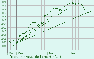 Graphe de la pression atmosphrique prvue pour Les Bties