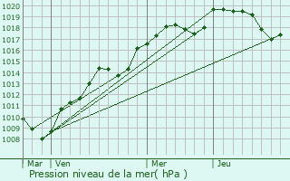 Graphe de la pression atmosphrique prvue pour Grandvelle-et-le-Perrenot