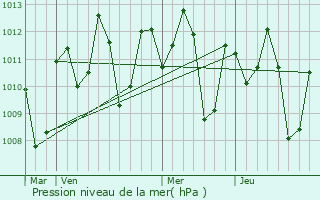 Graphe de la pression atmosphrique prvue pour Kendari