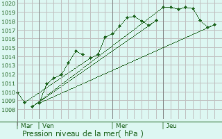 Graphe de la pression atmosphrique prvue pour La Grande-Rsie