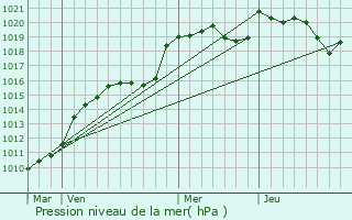 Graphe de la pression atmosphrique prvue pour Aureil