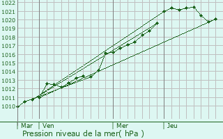 Graphe de la pression atmosphrique prvue pour Plouay