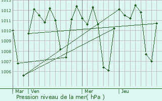 Graphe de la pression atmosphrique prvue pour Quiruvilca