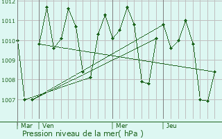 Graphe de la pression atmosphrique prvue pour Cavite City