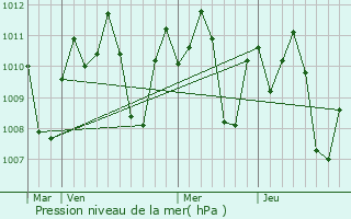 Graphe de la pression atmosphrique prvue pour Compostela