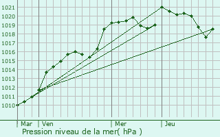 Graphe de la pression atmosphrique prvue pour Augne