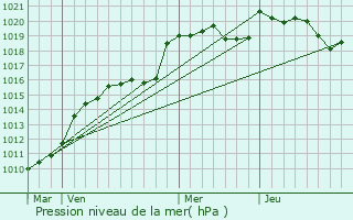 Graphe de la pression atmosphrique prvue pour Jourgnac