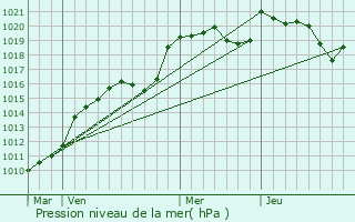 Graphe de la pression atmosphrique prvue pour Neuvic-Entier