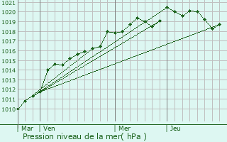 Graphe de la pression atmosphrique prvue pour Saint-Palais-du-N