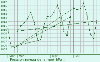 Graphe de la pression atmosphrique prvue pour Luau