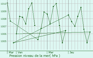 Graphe de la pression atmosphrique prvue pour Ban Pong
