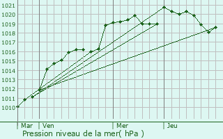 Graphe de la pression atmosphrique prvue pour Le Chalard