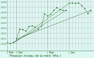 Graphe de la pression atmosphrique prvue pour La Roque-d