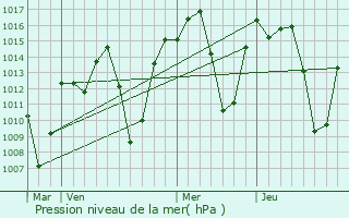 Graphe de la pression atmosphrique prvue pour Mbala