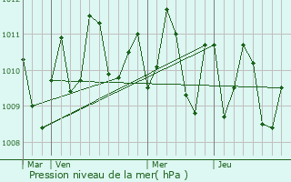 Graphe de la pression atmosphrique prvue pour Bantay