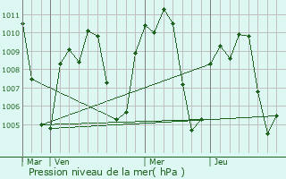 Graphe de la pression atmosphrique prvue pour Casimiro Castillo