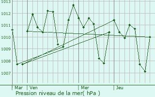 Graphe de la pression atmosphrique prvue pour Bojonegoro