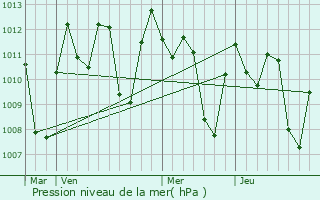 Graphe de la pression atmosphrique prvue pour Sragen