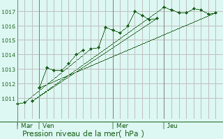 Graphe de la pression atmosphrique prvue pour Marseille