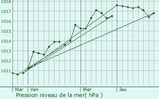 Graphe de la pression atmosphrique prvue pour Le Rove